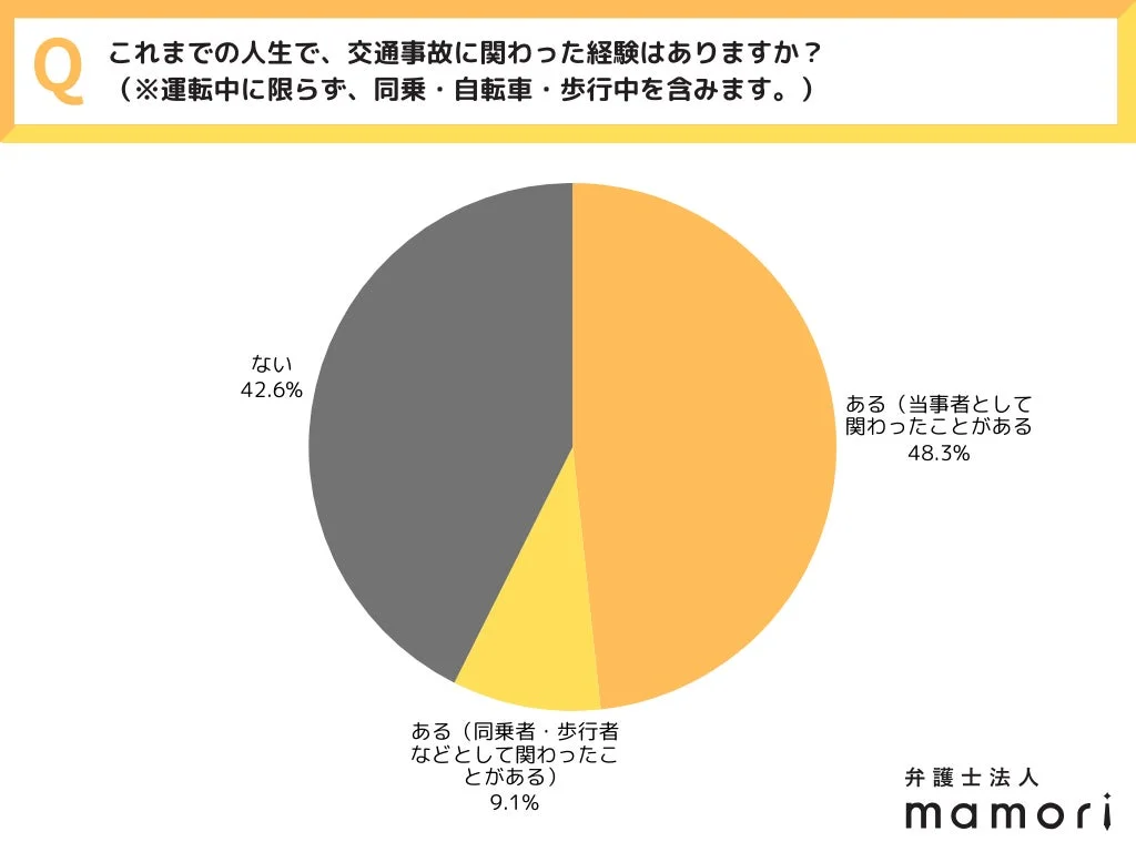 これまでの人生で、交通事故に関わった経験はありますか?