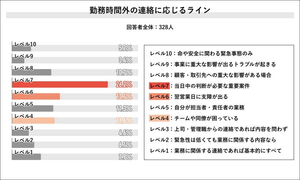 勤務時間外の連絡に応じるライン