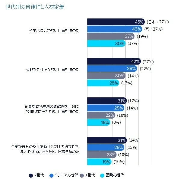世代別の自律性と人材定着
