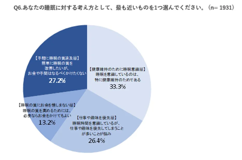 1931人を対象とした「睡眠に対する考え方」のアンケート結果を示す円グラフ。最も多いのは健康維持のために睡眠を意識する層（33.3%）で、次いで手軽な改善を望む層（27.2%）、仕事や趣味を優先する層（26.4%）、睡眠の質にお金を惜しまない層（13.2%）が続く。