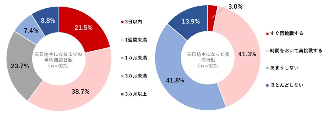 三日坊主になるまでの平均継続日数／三日坊主になった後の行動