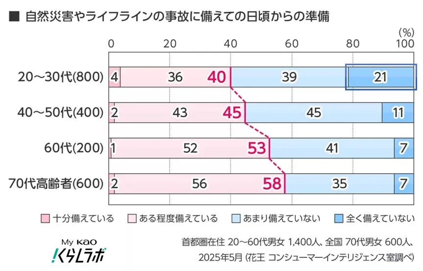 自然災害やライフラインの事故に備えての日頃からの準備 (%)