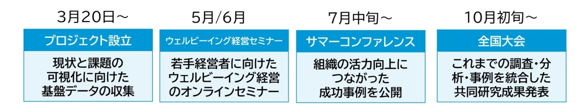 プロジェクトのタイムライン