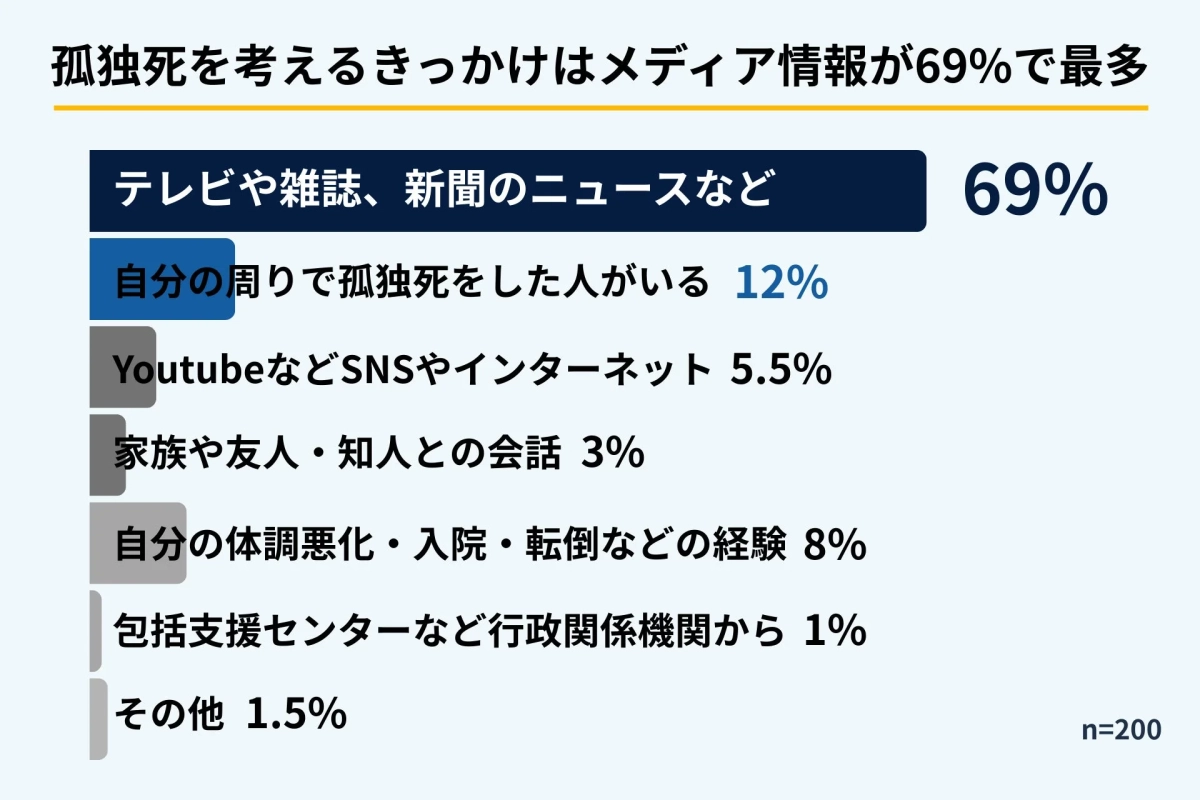 孤独死を考えるきっかけはメディア情報が69%で最多
