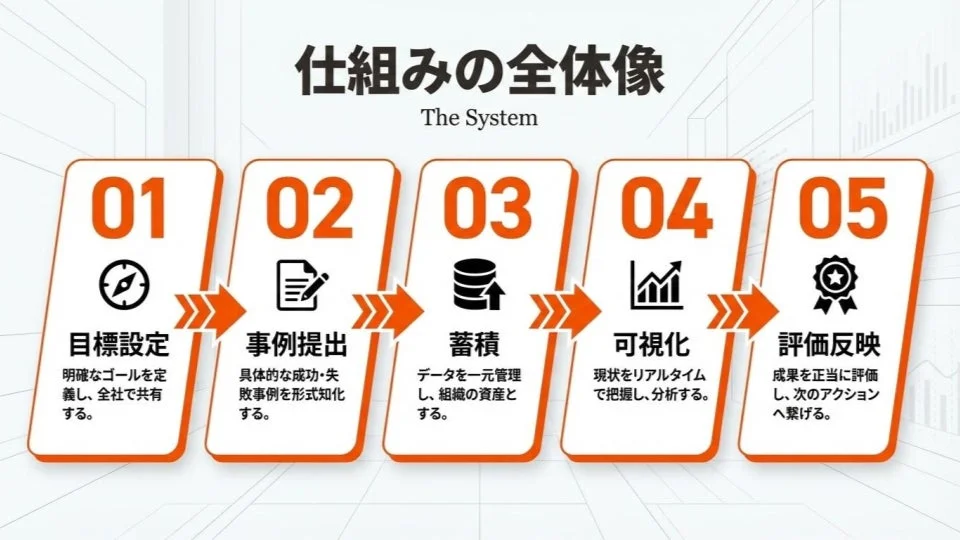 目標設定から評価反映までの5つのステップで構成されるビジネスシステムの全体像