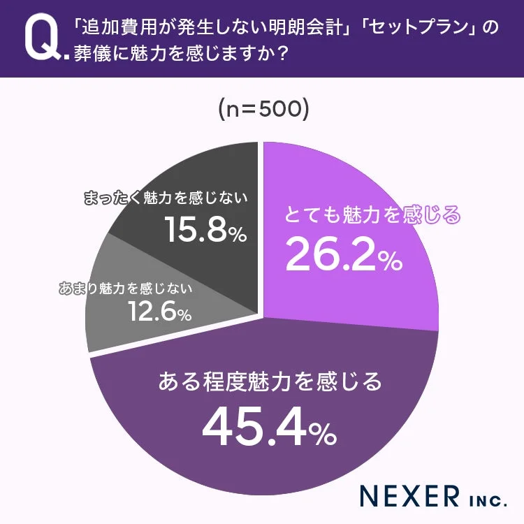 追加費用が発生しない「セットプラン」の葬儀に対する魅力度を尋ねたアンケート結果を円グラフで示しています。500人の回答者のうち、7割以上が何らかの魅力を感じていることがわかります。