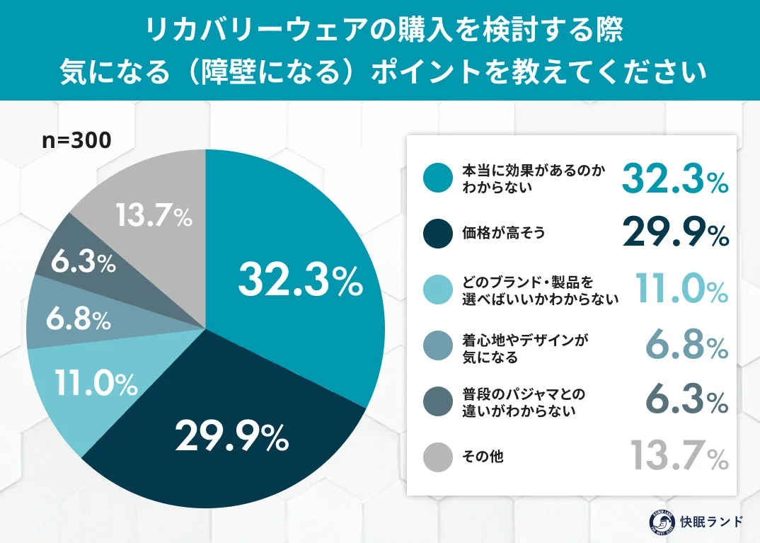 リカバリーウェアの購入を検討する際 気になる (障壁になる) ポイントを教えてください