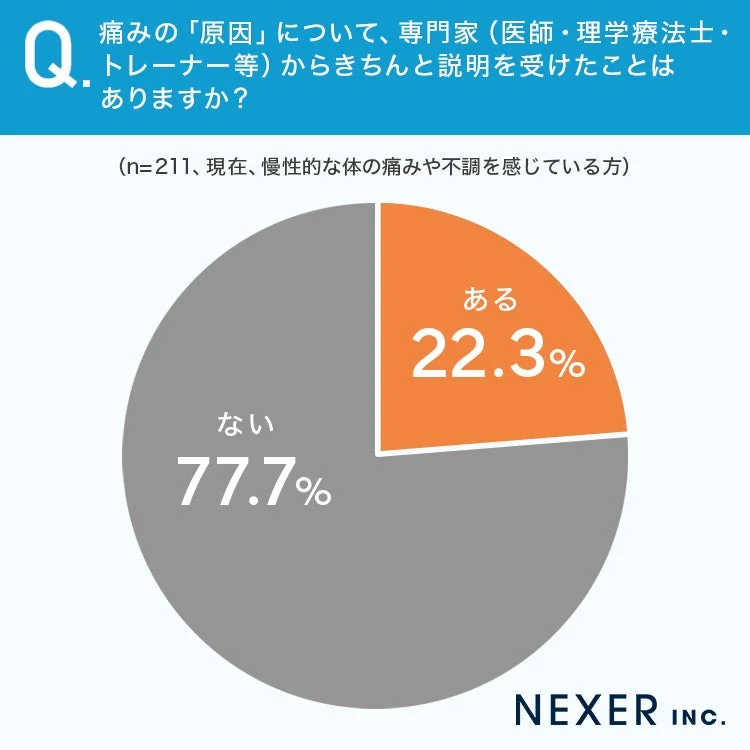 Q. 痛みの「原因」について、専門家(医師・理学療法士・トレーナー等)からきちんと説明を受けたことはありますか? (n=211、現在、慢性的な体の痛みや不調を感じている方)