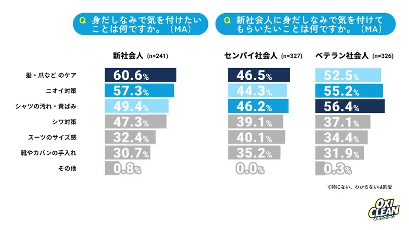 新社会人、センパイ社会人、ベテラン社会人の身だしなみに関するアンケート結果。自身が気をつけたい点と新社会人に求める点が示され、髪・爪のケア、ニオイ対策、シャツの汚れ・黄ばみが上位項目です。