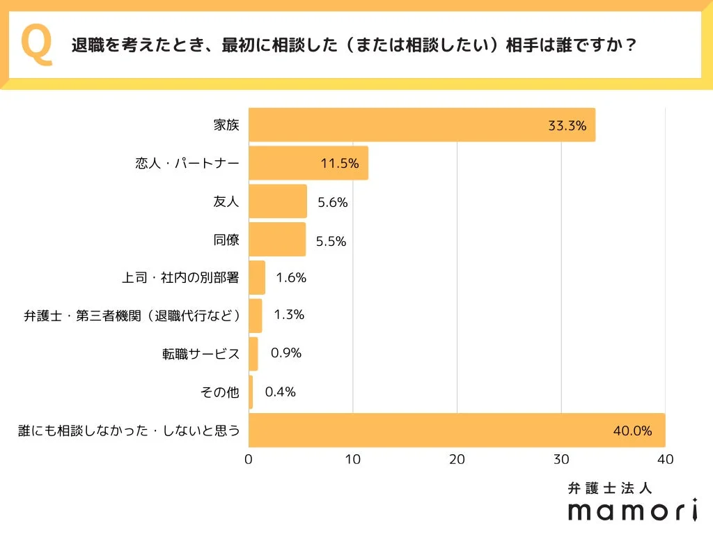 退職相談相手に関する棒グラフ