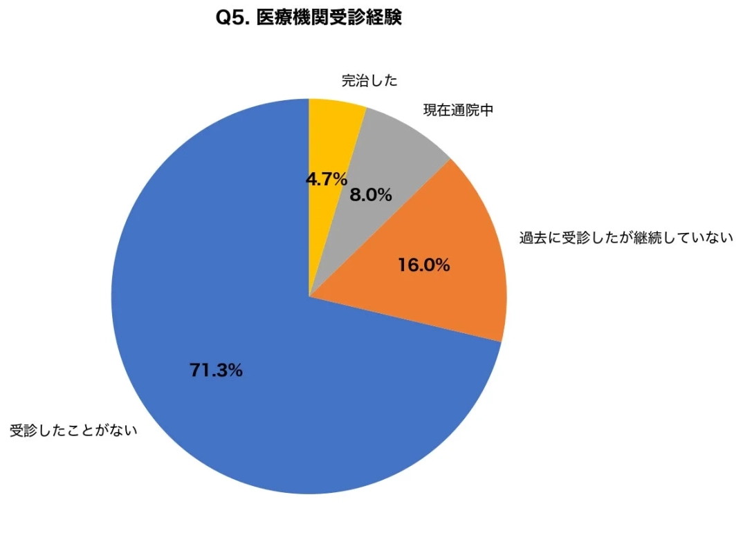 医療機関受診経験