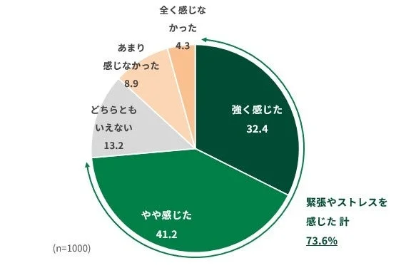 緊張やストレスを感じた割合