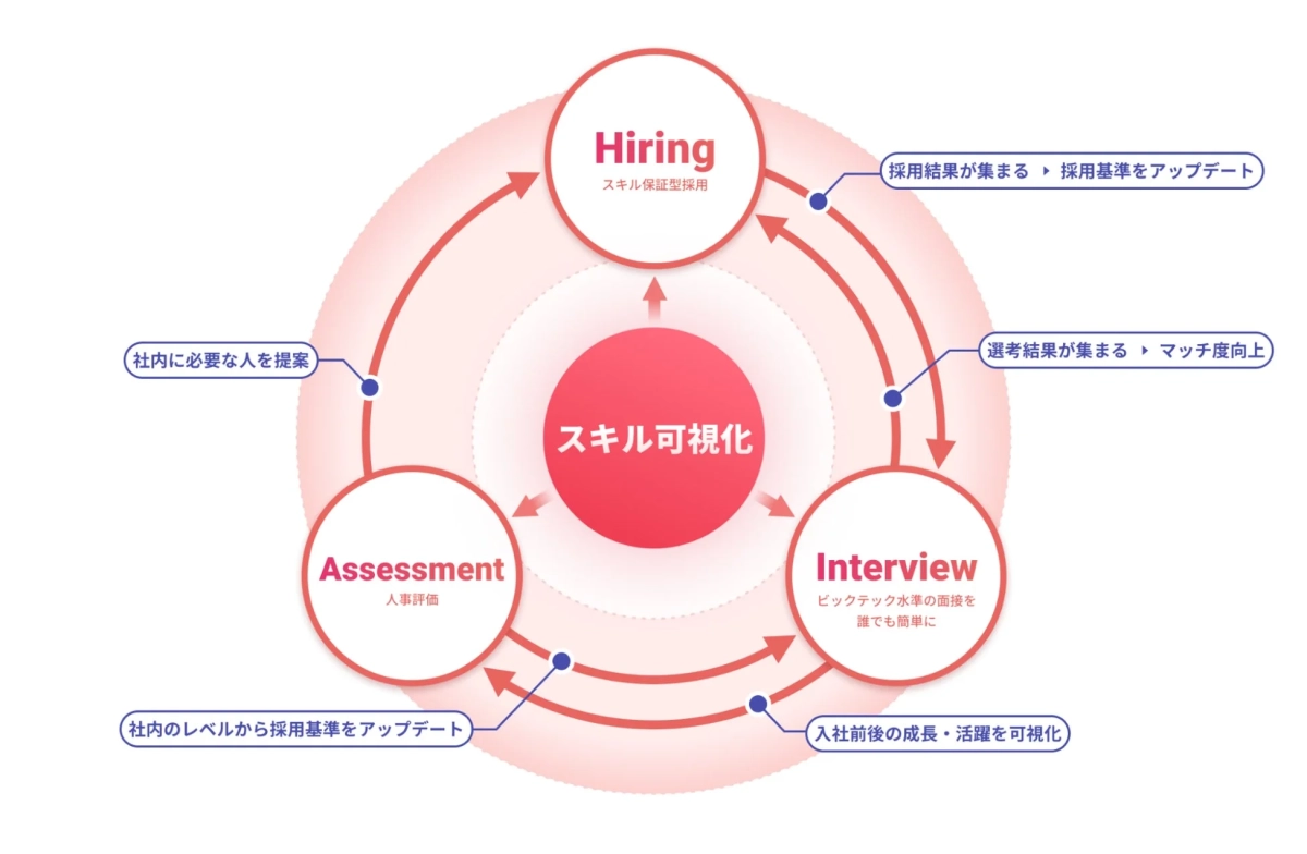 スキル可視化を核とした採用、面接、人事評価の循環プロセス図