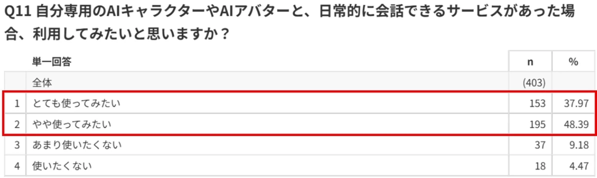 AIキャラクター・AIアバターとの会話サービス利用意向
