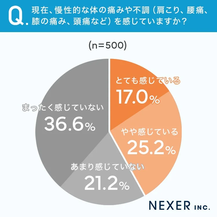 Q. 現在、慢性的な体の痛みや不調 (肩こり、腰痛、膝の痛み、頭痛など) を感じていますか? (n=500)