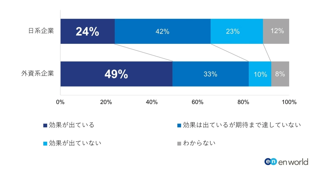 日系企業と外資系企業における効果の有無を比較した棒グラフ。外資系企業の方が「効果が出ている」と回答した割合が高く、49%に達している。