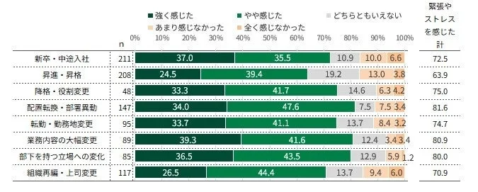 環境変化の種類とストレスの割合
