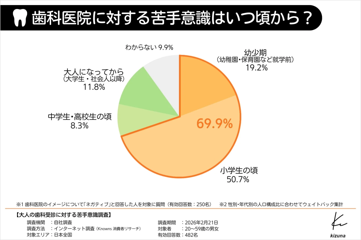 歯科医院に対する苦手意識はいつ頃から？