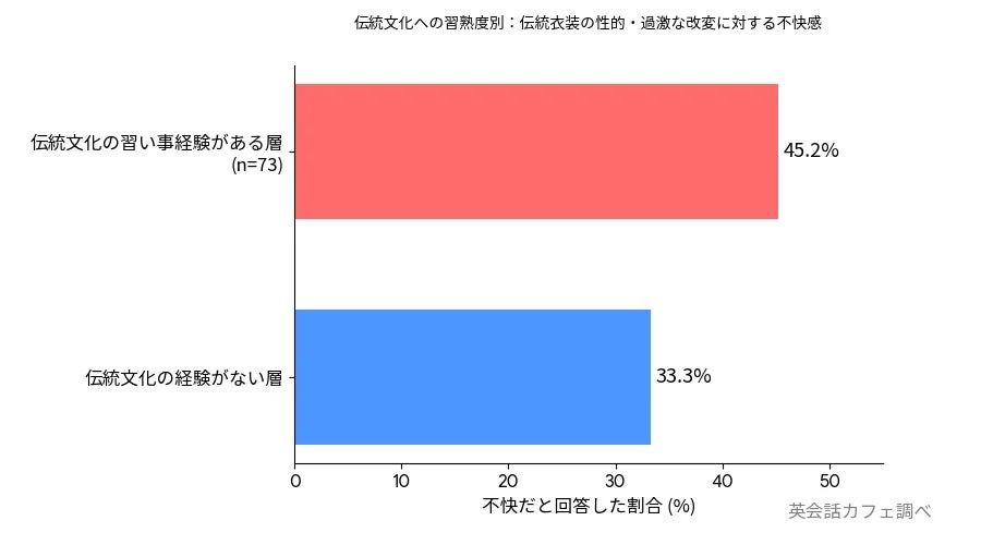 伝統文化への習熟度別: 伝統衣装の性的・過激な改変に対する不快感