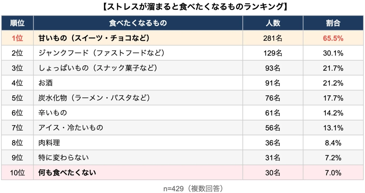 ストレスが溜まると食べたくなるもののランキング
