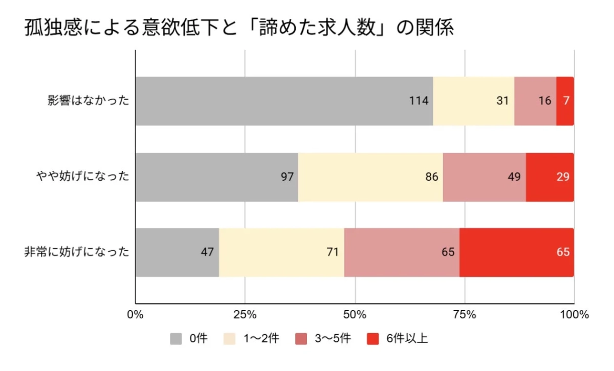 孤独感による意欲低下と「諦めた求人数」の関係