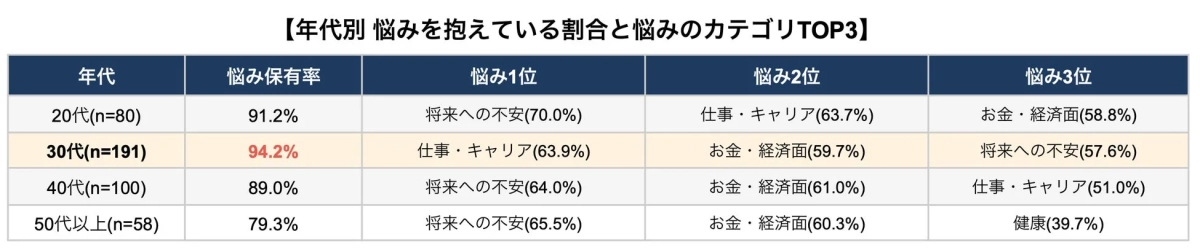 年代別 悩みを抱えている割合と悩みのカテゴリTOP3