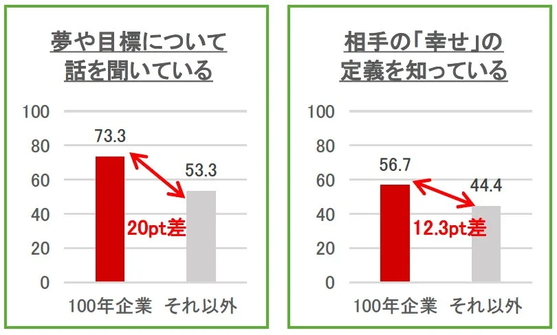 パートナーの意識/行動に関するグラフ