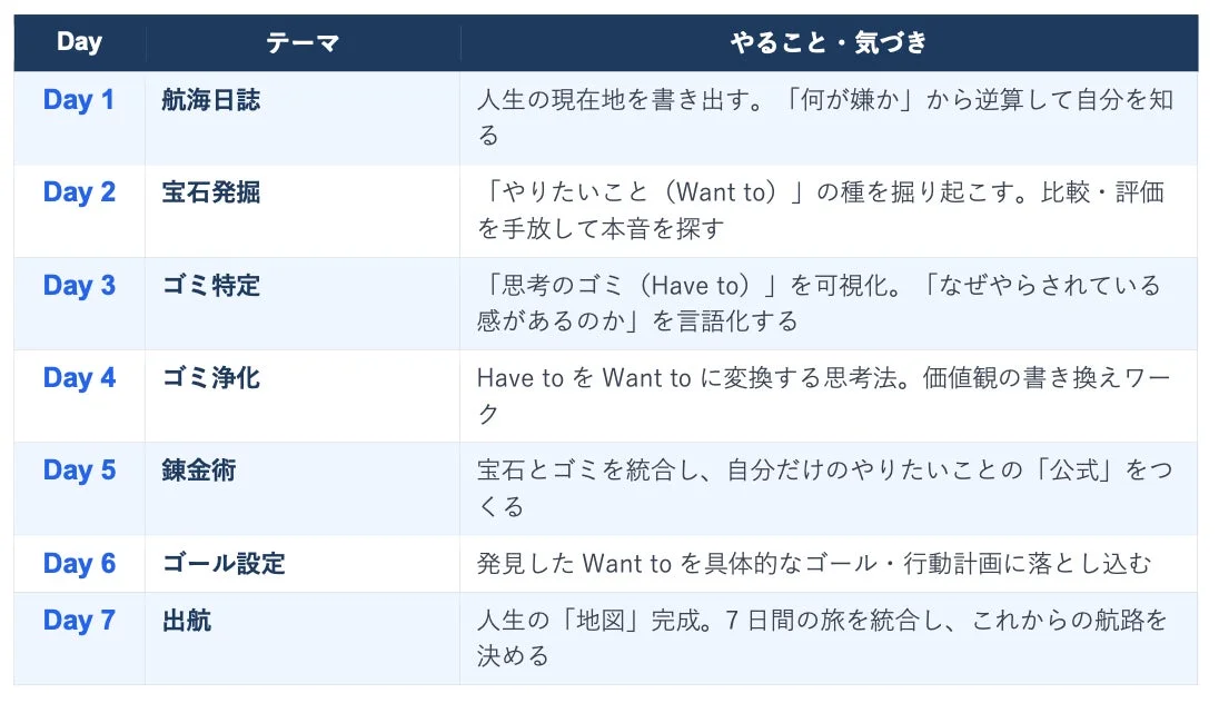 7日間の自己分析・目標設定プログラム