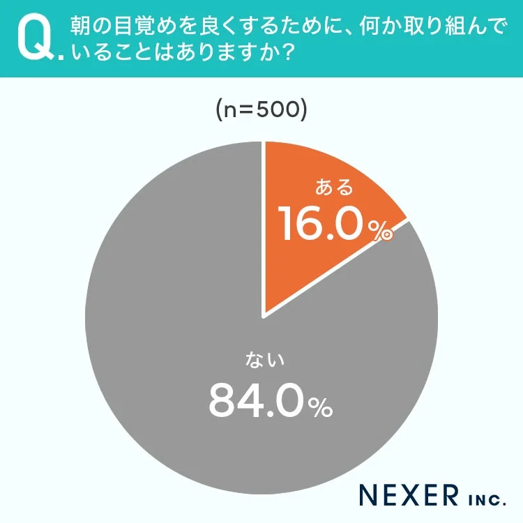 朝の目覚めを良くするために何か取り組んでいるかどうかの円グラフ