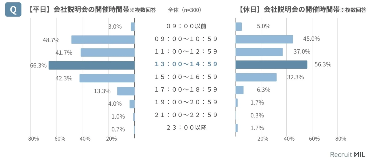 【平日】会社説明会の開催時間帯