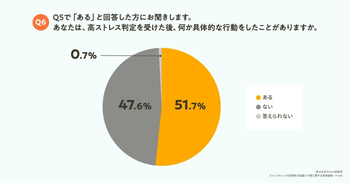 高ストレス判定後の行動の有無