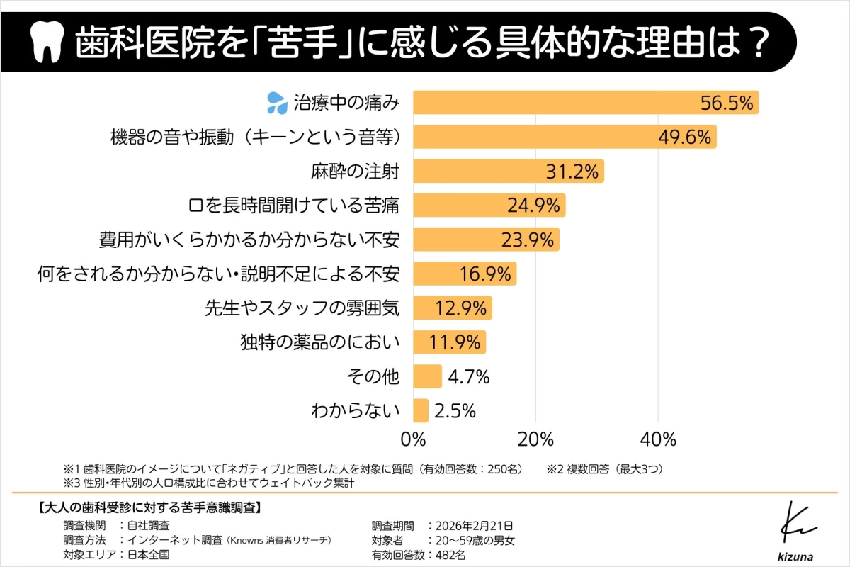 歯科医院を「苦手」に感じる具体的な理由は？
