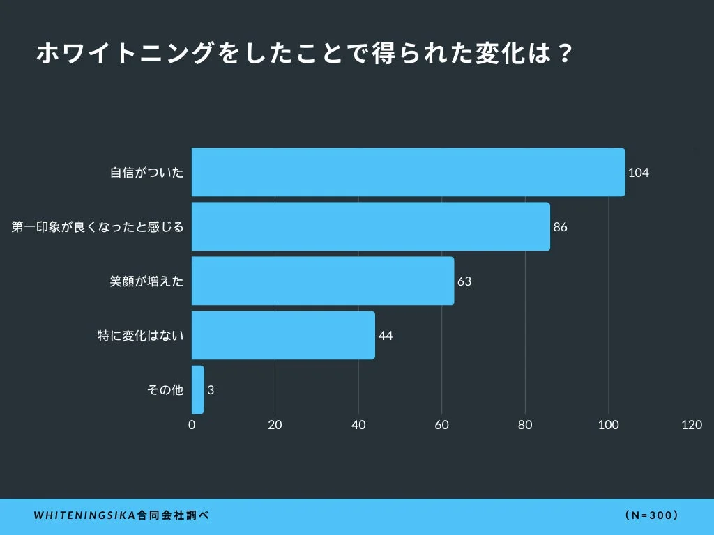 ホワイトニングをしたことで得られた変化は？