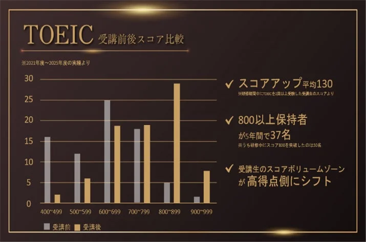 TOEICの受講前後スコアを比較した棒グラフ
