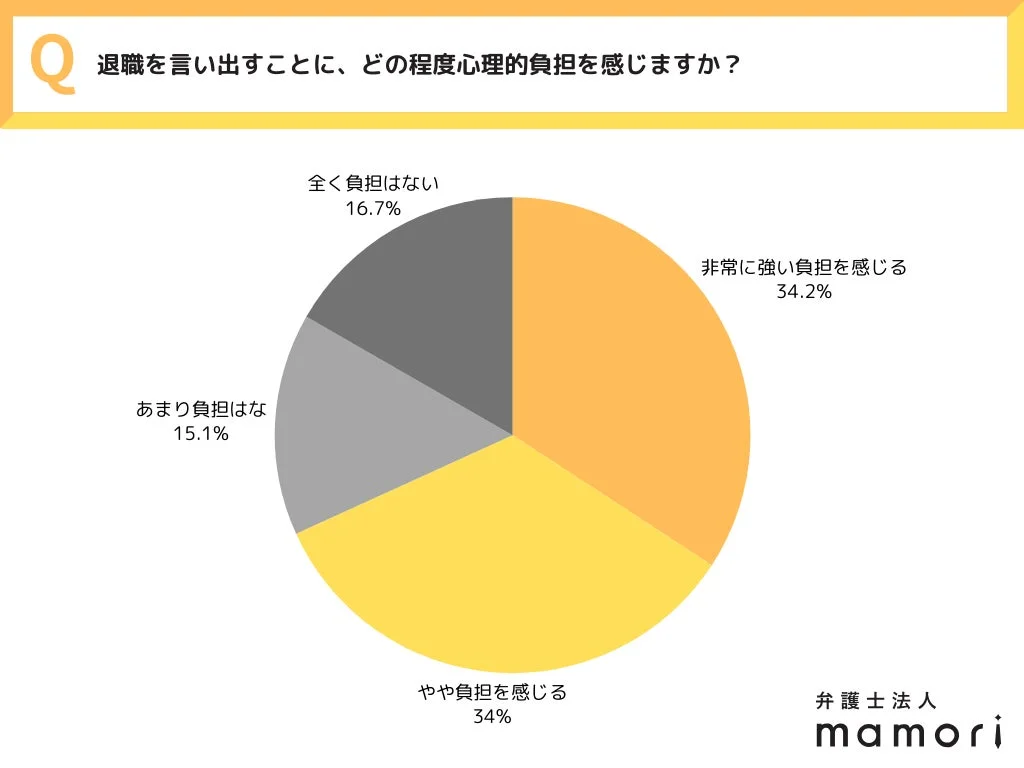 退職を言い出す心理的負担に関する円グラフ