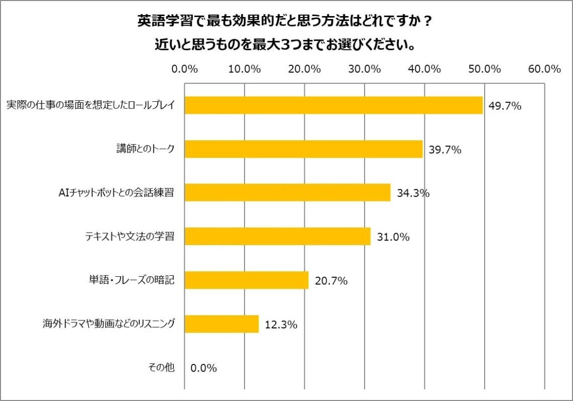 英語学習で最も効果的だと思う方法はどれですか?近いと思うものを最大3つまでお選びください。