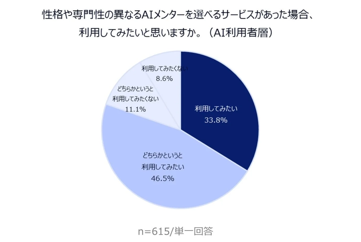 性格や専門性の異なるAIメンターを選べるサービスがあった場合、利用してみたいと思いますか。(AI利用者層)