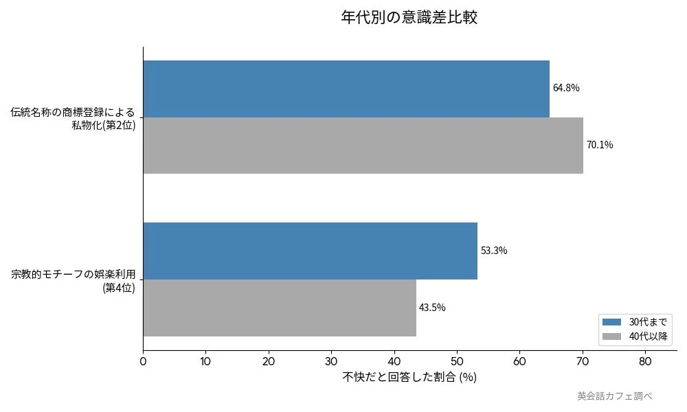 年代別の意識差比較