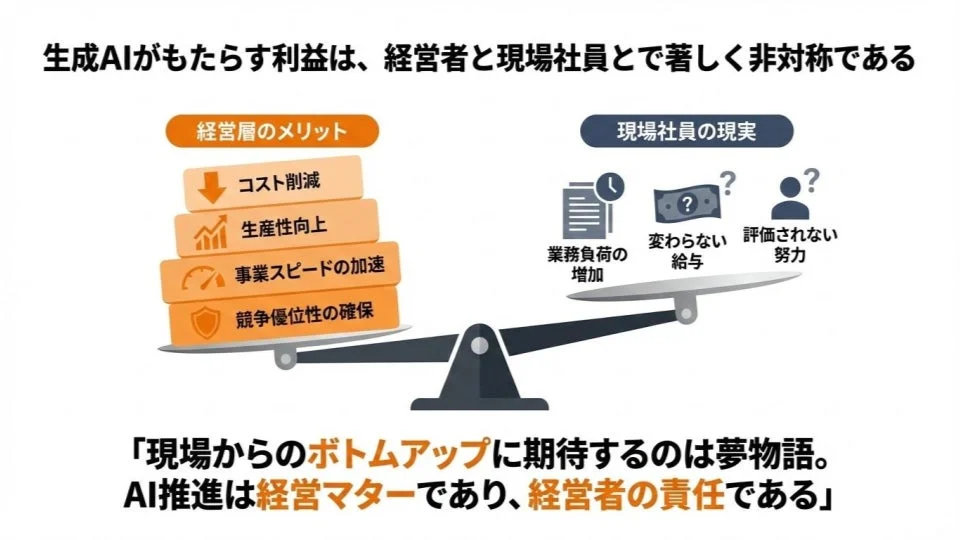 生成AIがもたらす利益は、経営者と現場社員とで著しく非対称であることを示す図