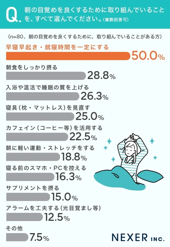 朝の目覚めを良くするために取り組んでいることのグラフ