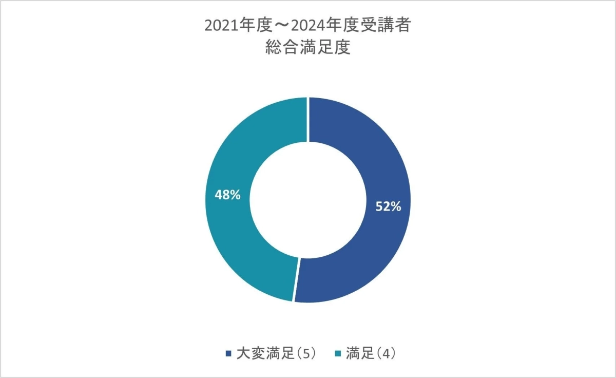 2021年度から2024年度までの受講者の総合満足度