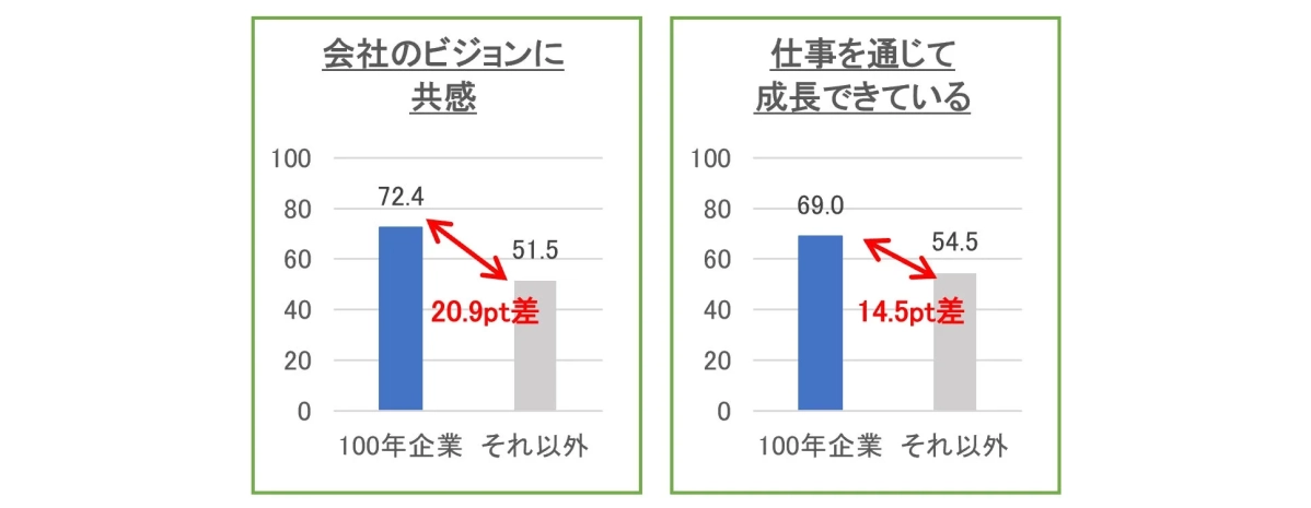 社員の意識・行動グラフ