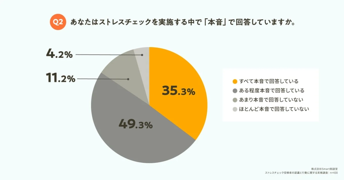 本音で回答しているか