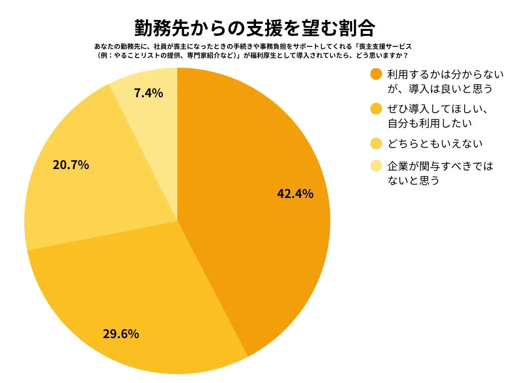 勤務先からの支援を望む割合