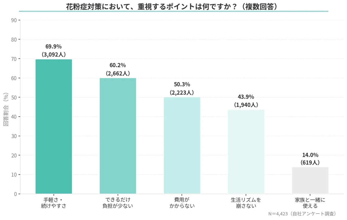 花粉症対策において、重視するポイント