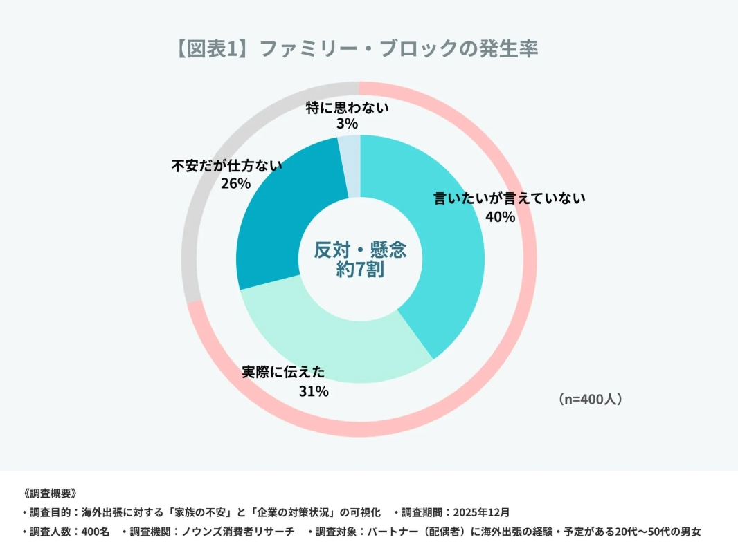 海外出張に対する家族の不安に関する調査結果