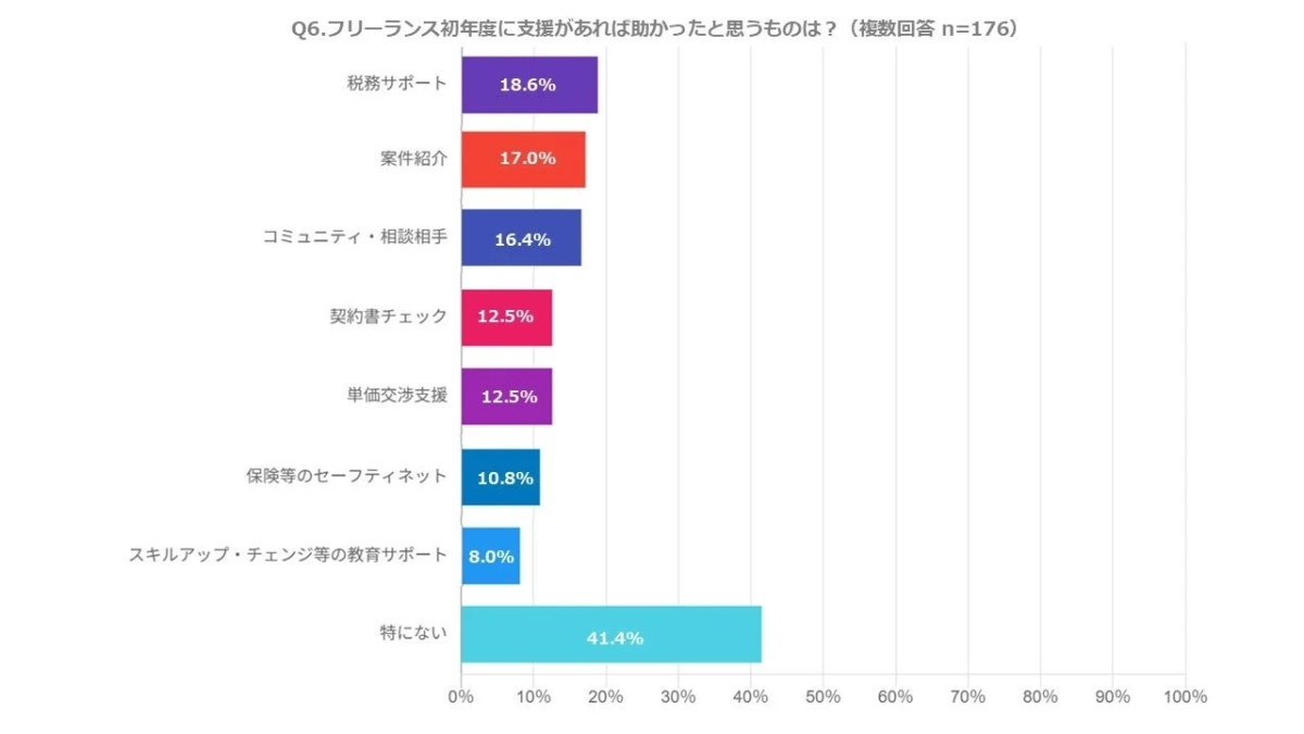 フリーランス初年度に支援があれば助かったと思うもの