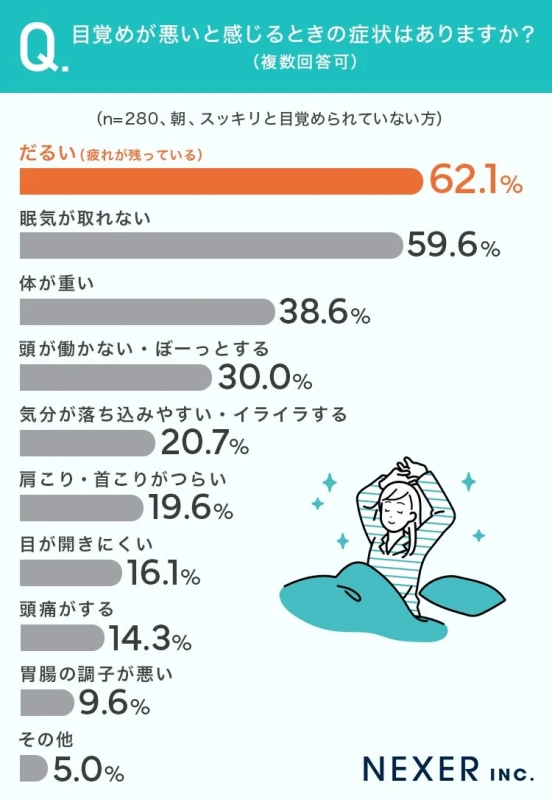 目覚めが悪いと感じるときの症状のグラフ