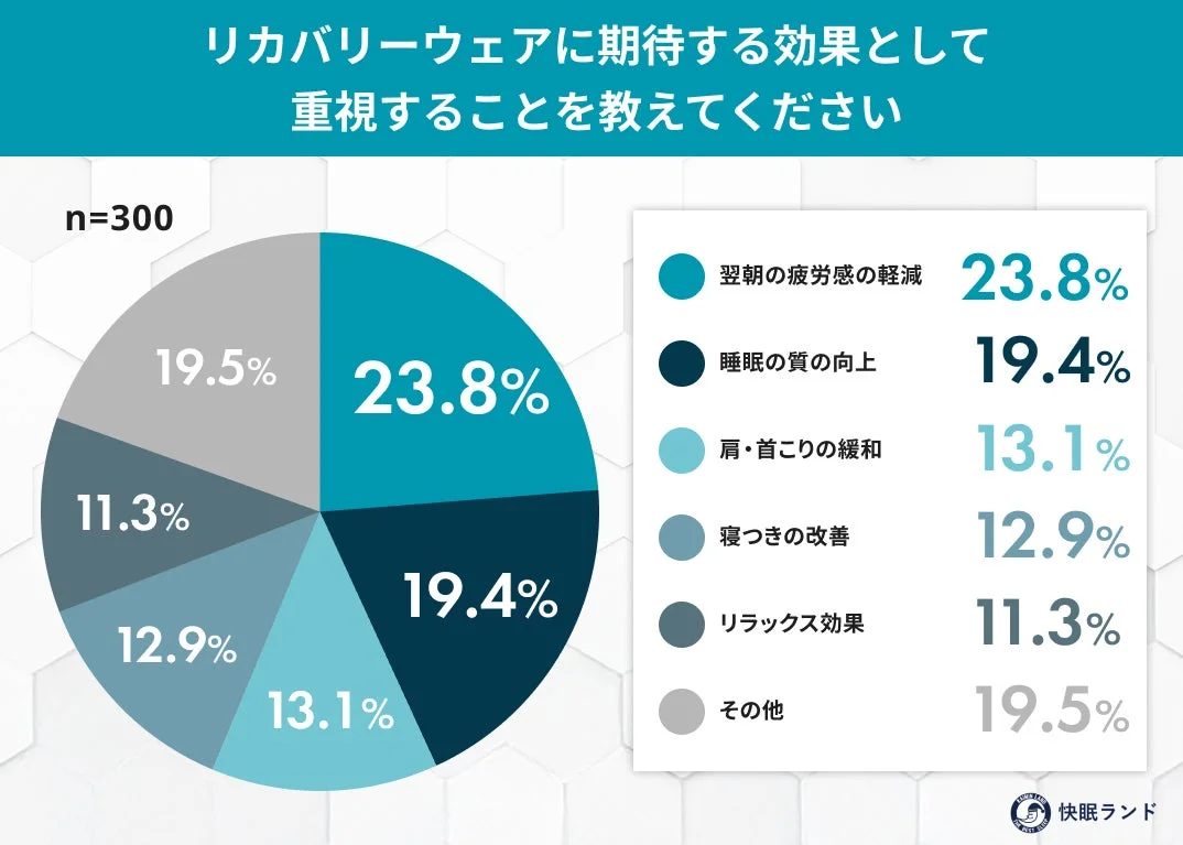 リカバリーウェアに期待する効果として重視することを教えてください