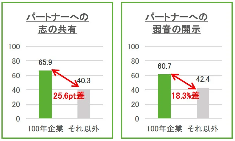 経営者とパートナーの関係性に関するグラフ